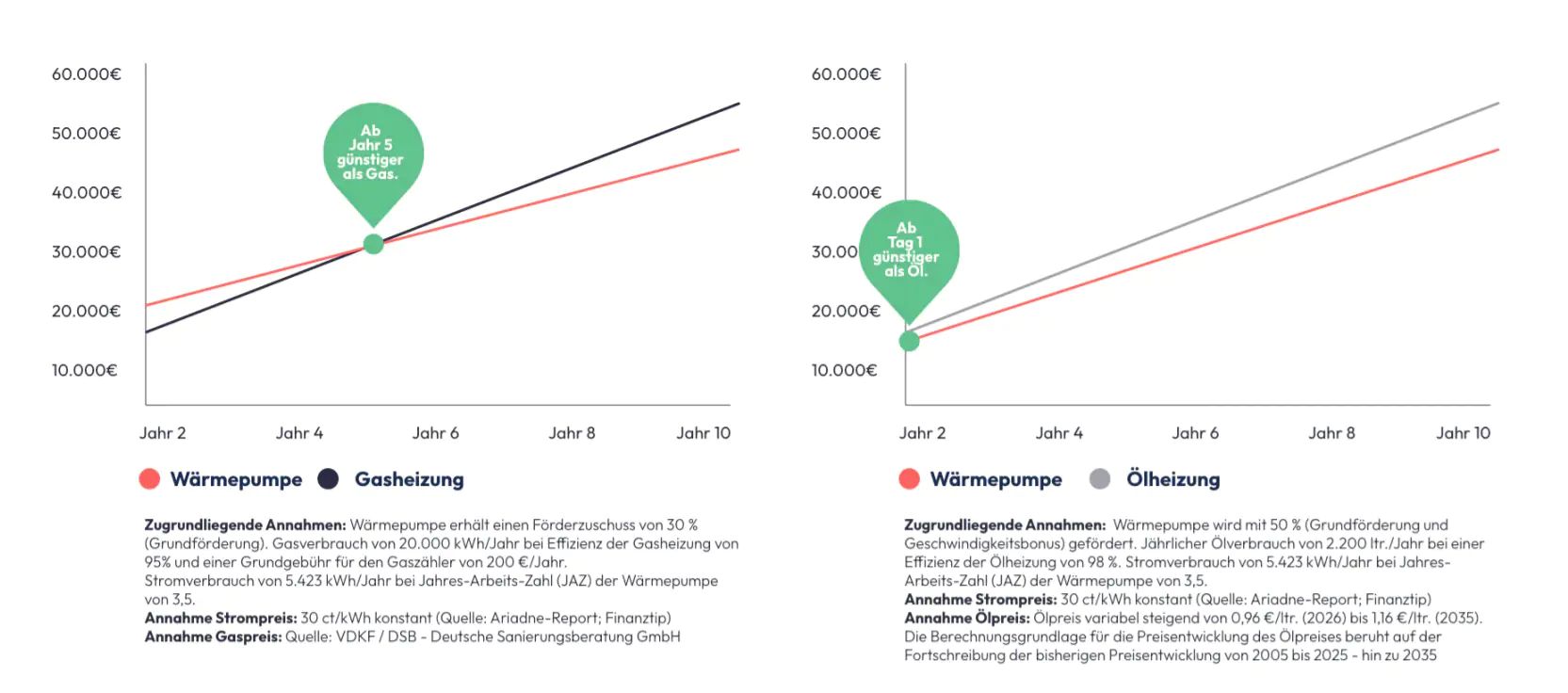 Grafik Amortisation Gas Öl WP